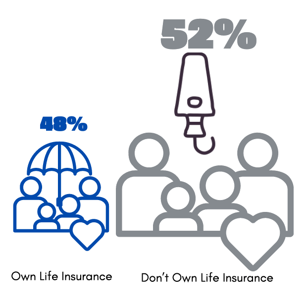 Own Life Insurance vs. Don't Own Life Insurance
